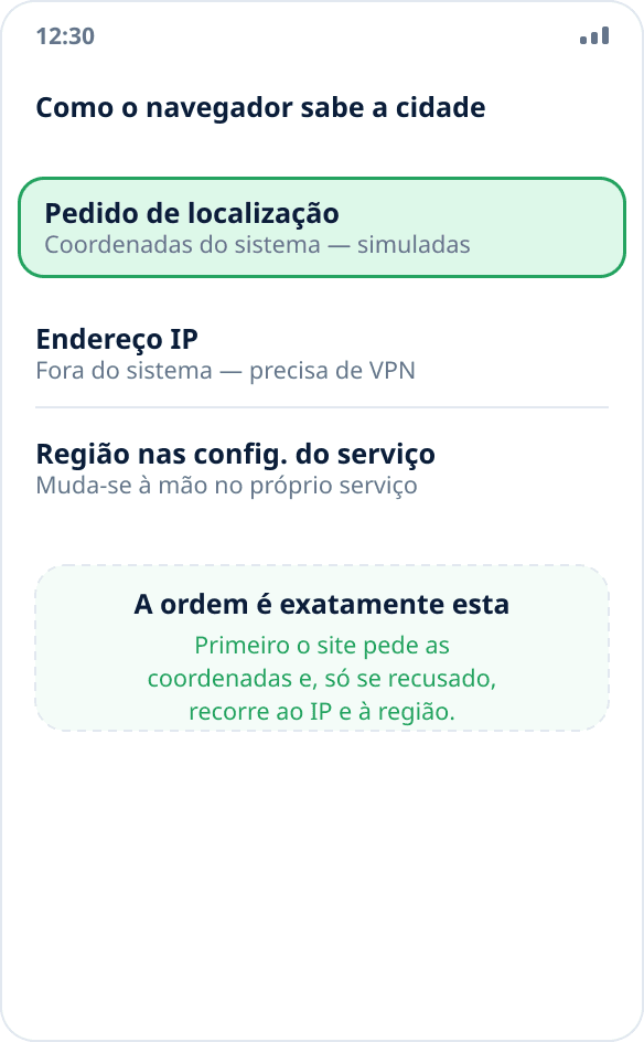 Três formas de o navegador saber a localização: pedir coordenadas ao sistema, o endereço IP e a região escolhida