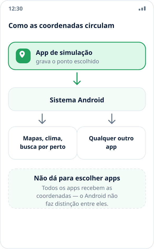 Esquema: o app de simulação passa as coordenadas ao sistema Android, que as entrega a todos os outros apps