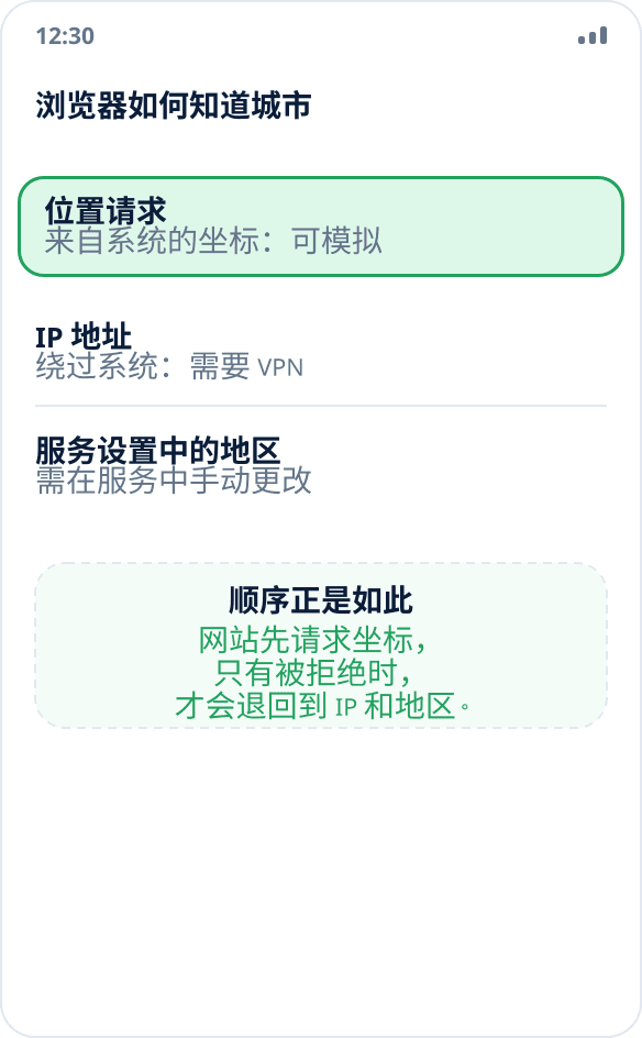 浏览器确定位置的三种方式：向系统请求坐标、IP 地址和所选地区