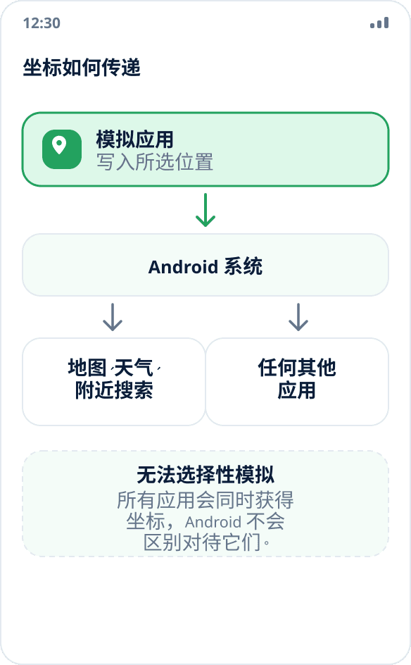 示意图：模拟应用把坐标交给 Android 系统，系统再分发给其他所有应用