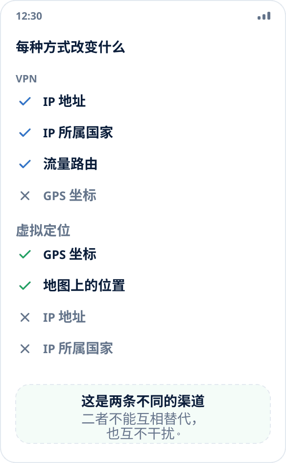对比：VPN 改变 IP 地址和网络路由，虚拟定位改变系统提供的坐标