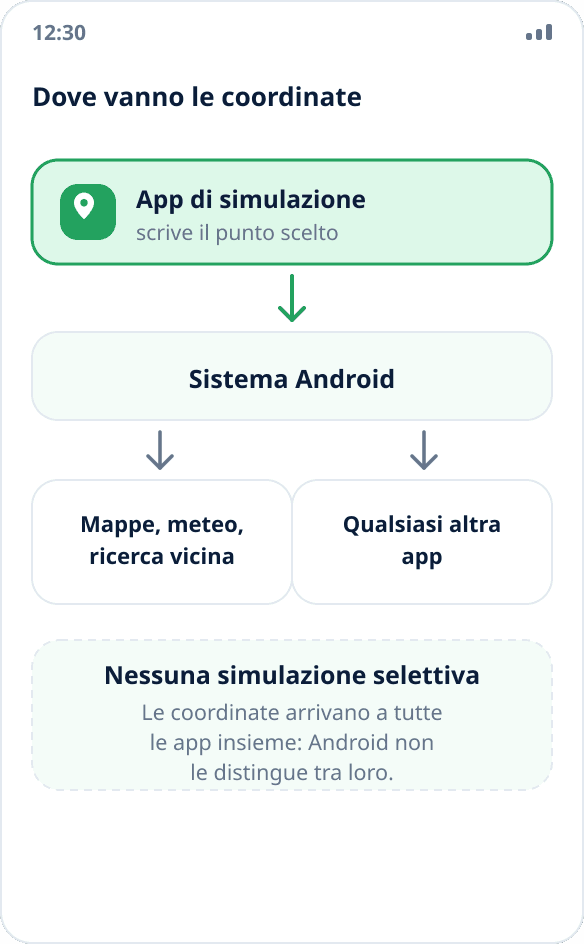 Schema: l’app di simulazione passa le coordinate al sistema Android, che le distribuisce a tutte le altre app