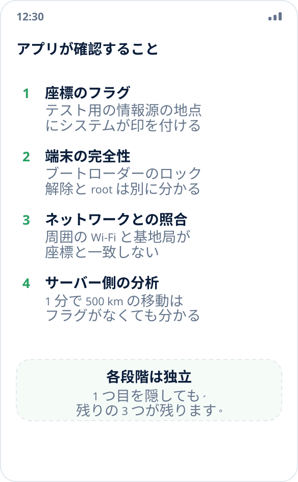 偽装検出の 4 つの段階：座標のフラグ、端末の構成証明、ネットワークとの照合、サーバー側の分析