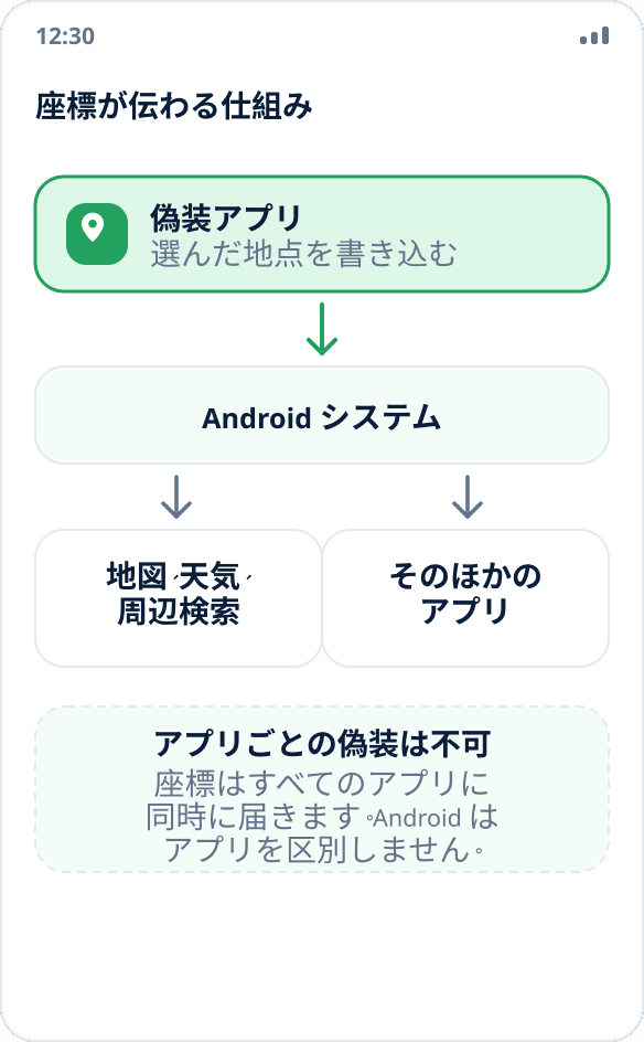 図：偽装アプリが座標を Android システムに渡し、システムがそれをほかのすべてのアプリに配る