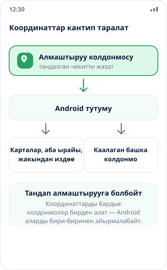 Схема: алмаштыруу колдонмосу координаттарды Android тутумуна берет, ал аларды калган бардык колдонмолорго таратат