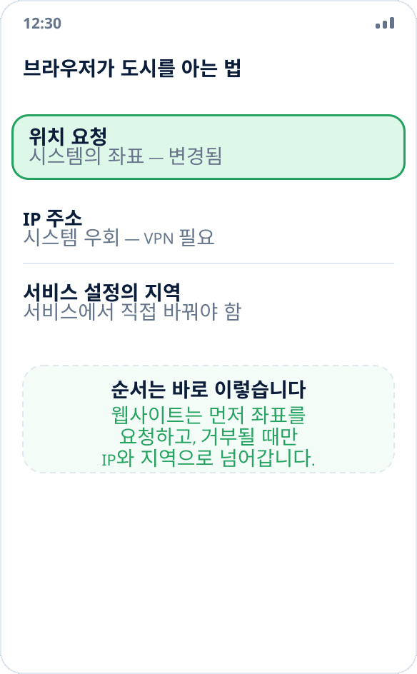 브라우저가 위치를 알아내는 세 가지 방법: 시스템에 좌표 요청, IP 주소, 선택한 지역