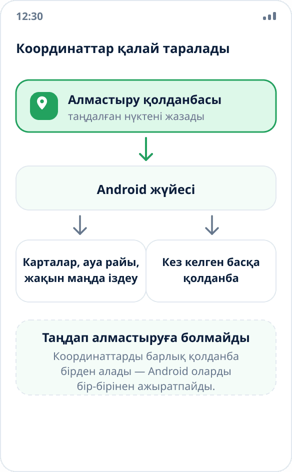 Сызба: алмастыру қолданбасы координаттарды Android жүйесіне береді, ал ол оларды қалған барлық қолданбаға таратады