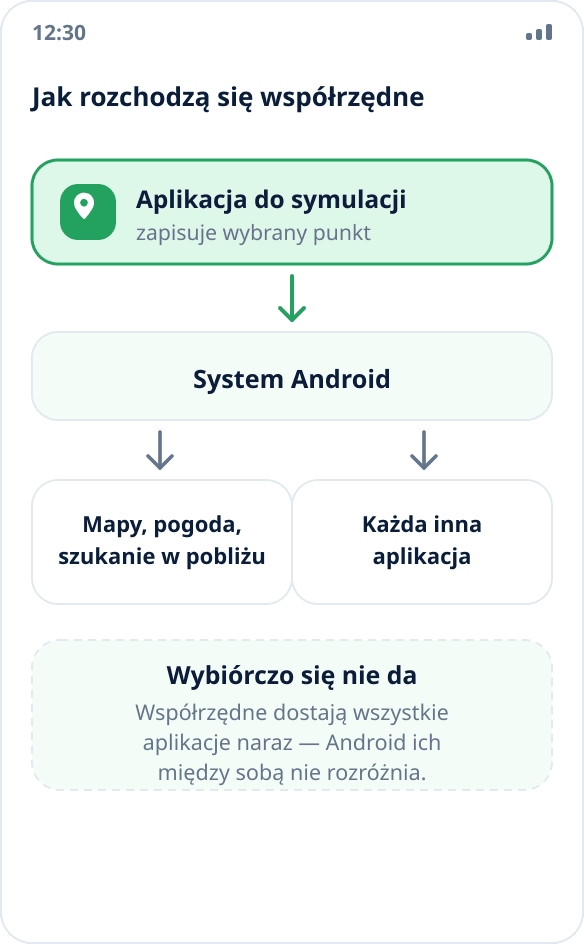 Schemat: aplikacja do symulacji przekazuje współrzędne systemowi Android, a on rozdaje je wszystkim innym aplikacjom