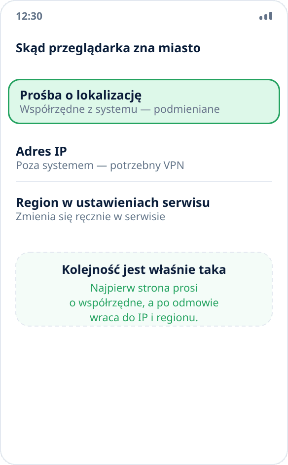Trzy sposoby, w jakie przeglądarka ustala lokalizację: prośba o współrzędne do systemu, adres IP i wybrany region
