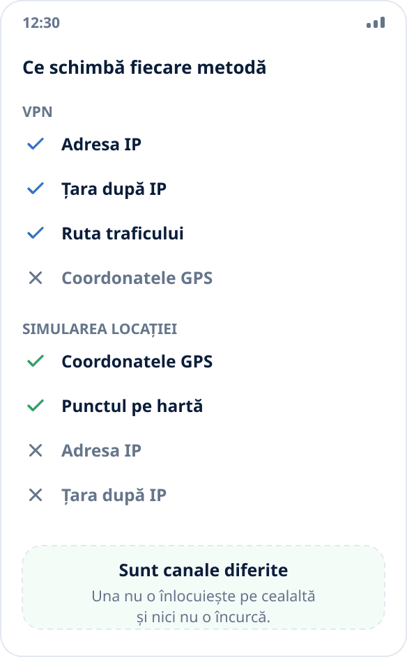 Comparație: VPN-ul schimbă adresa IP și ruta de rețea, simularea locației schimbă coordonatele din sistem