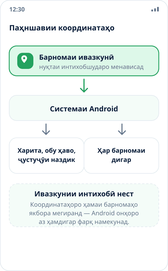 Нақша: барномаи ивазкунӣ координатаҳоро ба системаи Android медиҳад ва он онҳоро ба ҳамаи барномаҳои дигар паҳн мекунад