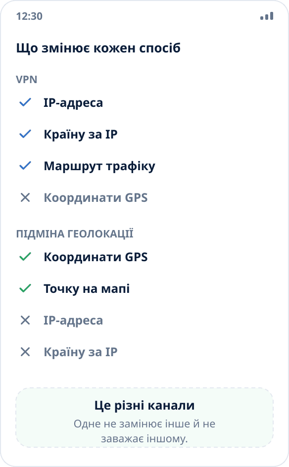 Порівняння: VPN змінює IP-адресу й мережевий маршрут, підміна геолокації — координати від системи