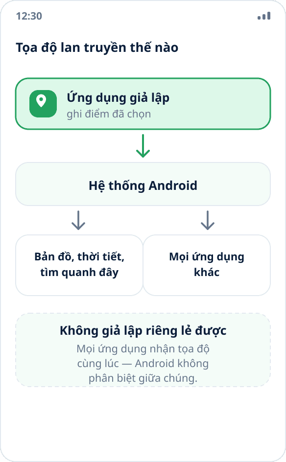 Sơ đồ: ứng dụng giả lập đưa tọa độ cho hệ thống Android, hệ thống chuyển cho mọi ứng dụng khác