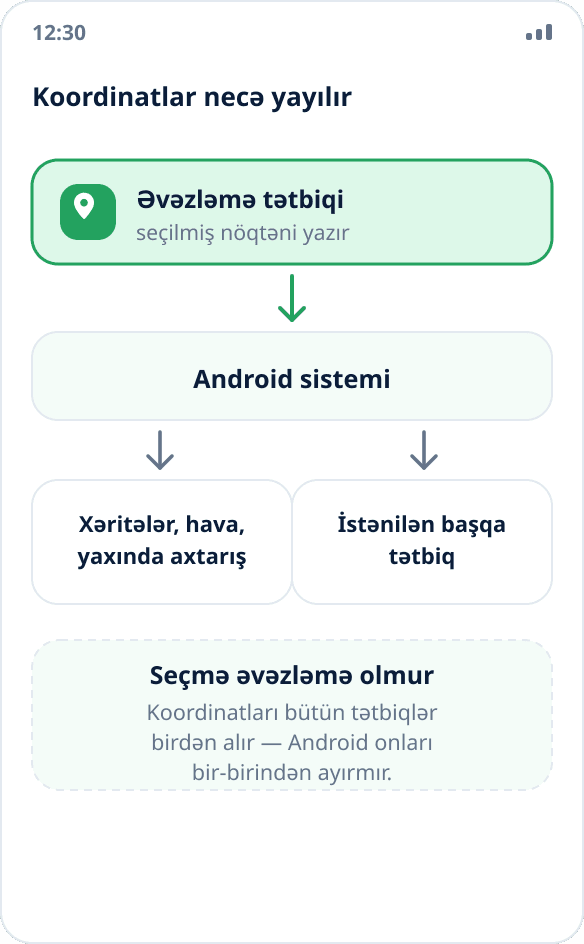 Sxem: əvəzləmə tətbiqi koordinatları Android sisteminə ötürür, o isə onları bütün digər tətbiqlərə paylayır