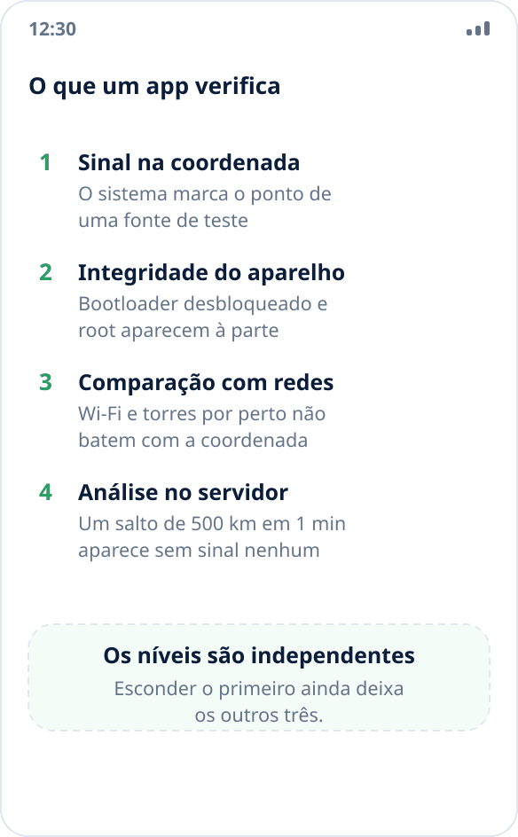Quatro níveis de detecção de simulação: o sinal na coordenada, a atestação do dispositivo, a comparação com redes e a análise no servidor
