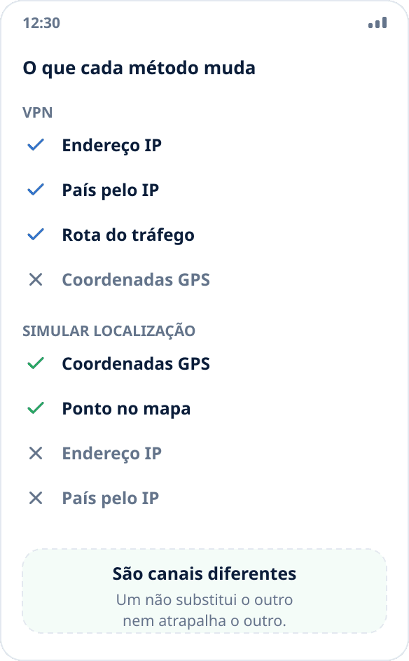Comparação: a VPN muda o endereço IP e a rota de rede; a simulação de localização muda as coordenadas do sistema
