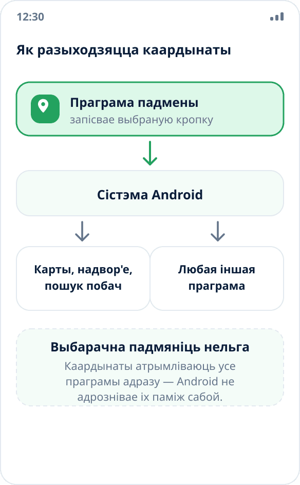 Схема: праграма падмены перадае каардынаты сістэме Android, а яна раздае іх усім астатнім праграмам