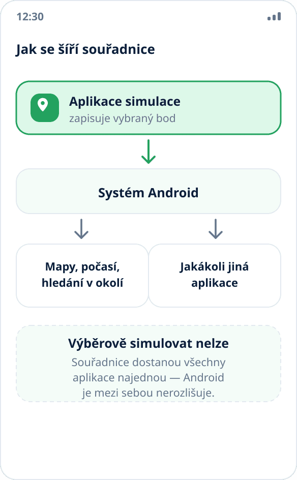 Schéma: aplikace pro simulaci předává souřadnice systému Android a ten je rozdává všem ostatním aplikacím