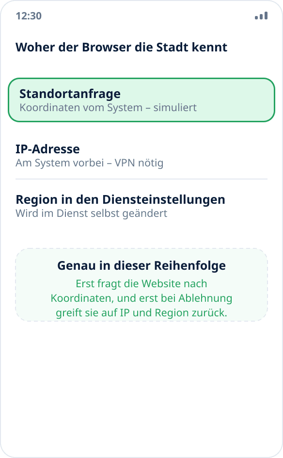 Drei Wege, wie ein Browser den Standort bestimmt: Koordinaten vom System, IP-Adresse und gewählte Region