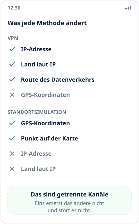 Vergleich: Ein VPN ändert IP-Adresse und Netzwerkroute, die Standortsimulation die Koordinaten vom System
