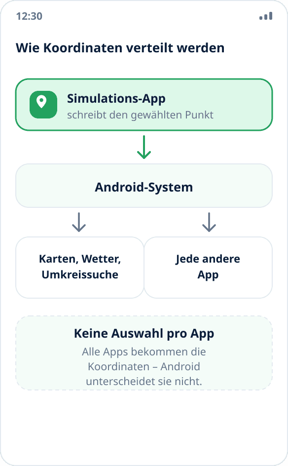 Schema: Die Simulations-App übergibt Koordinaten an das Android-System, das sie an alle anderen Apps verteilt