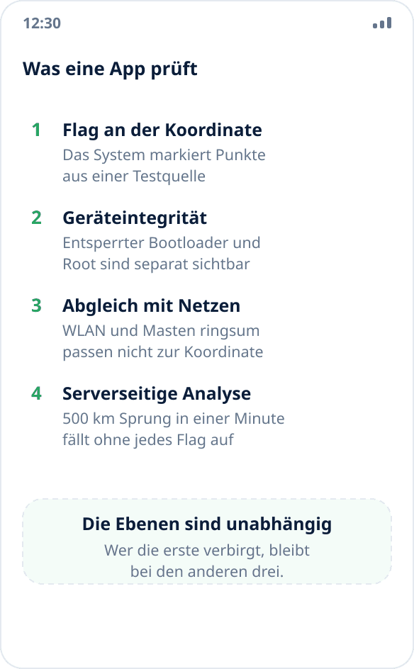 Vier Ebenen der Erkennung: Flag an der Koordinate, Geräteattestierung, Abgleich mit Netzen und serverseitige Analyse