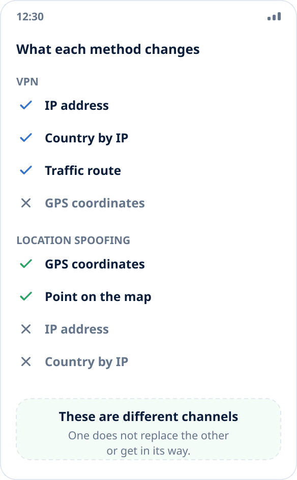 Comparison: a VPN changes the IP address and network route, location spoofing changes the coordinates from the system