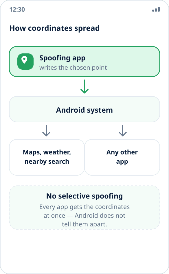 Diagram: the spoofing app passes coordinates to the Android system, which hands them to all other apps