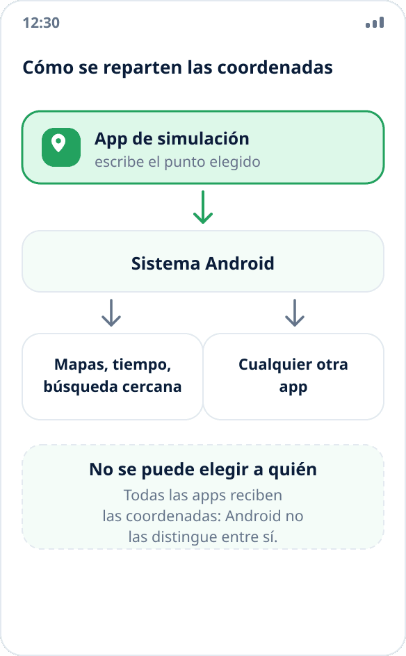 Esquema: la app de simulación pasa las coordenadas al sistema Android, que las reparte a todas las demás aplicaciones