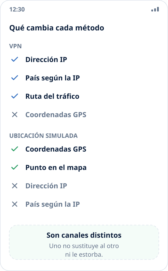 Comparación: una VPN cambia la dirección IP y la ruta de red; la simulación de ubicación cambia las coordenadas del sistema