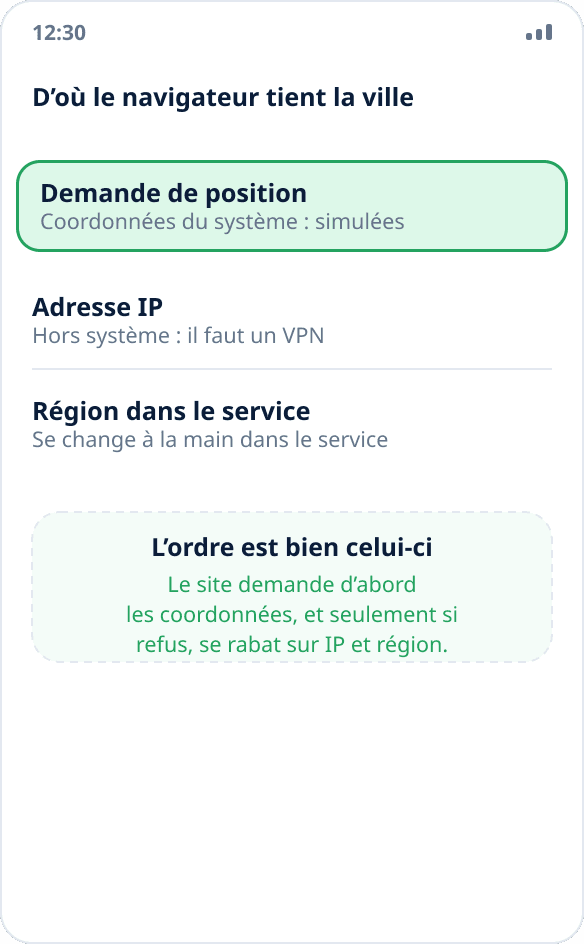 Trois façons dont un navigateur détermine la position : demande de coordonnées au système, adresse IP et région choisie