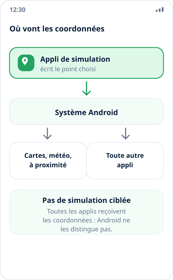 Schéma : l’application de simulation transmet les coordonnées au système Android, qui les distribue à toutes les autres applications