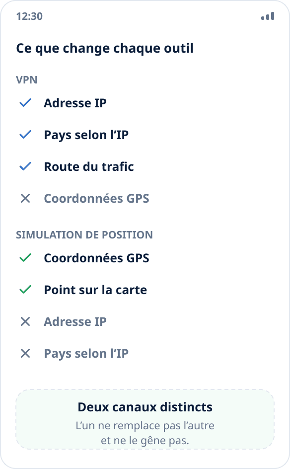 Comparaison : un VPN change l’adresse IP et la route réseau, la simulation de position change les coordonnées du système