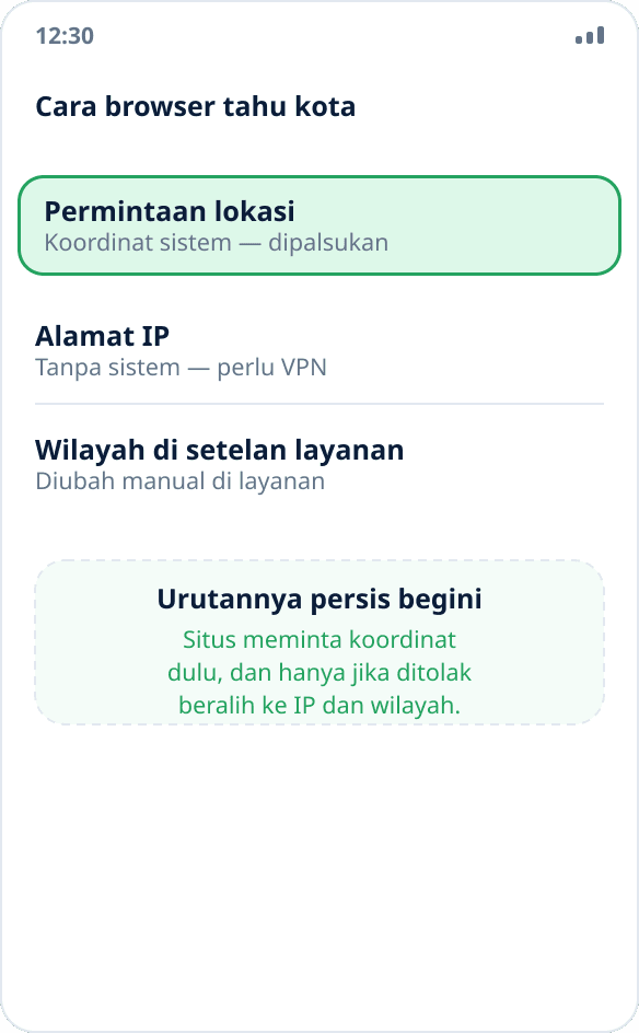Tiga cara browser menentukan lokasi: meminta koordinat dari sistem, alamat IP, dan wilayah yang dipilih