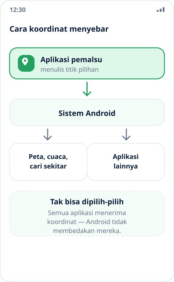 Diagram: aplikasi pemalsu meneruskan koordinat ke sistem Android, yang membagikannya ke semua aplikasi lain