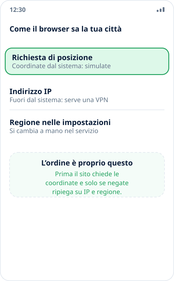 Tre modi in cui il browser determina la posizione: richiesta delle coordinate al sistema, indirizzo IP e regione scelta