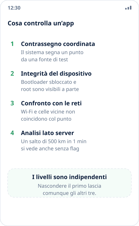 Quattro livelli di rilevamento della simulazione: contrassegno della coordinata, attestazione del dispositivo, confronto con le reti e analisi lato server