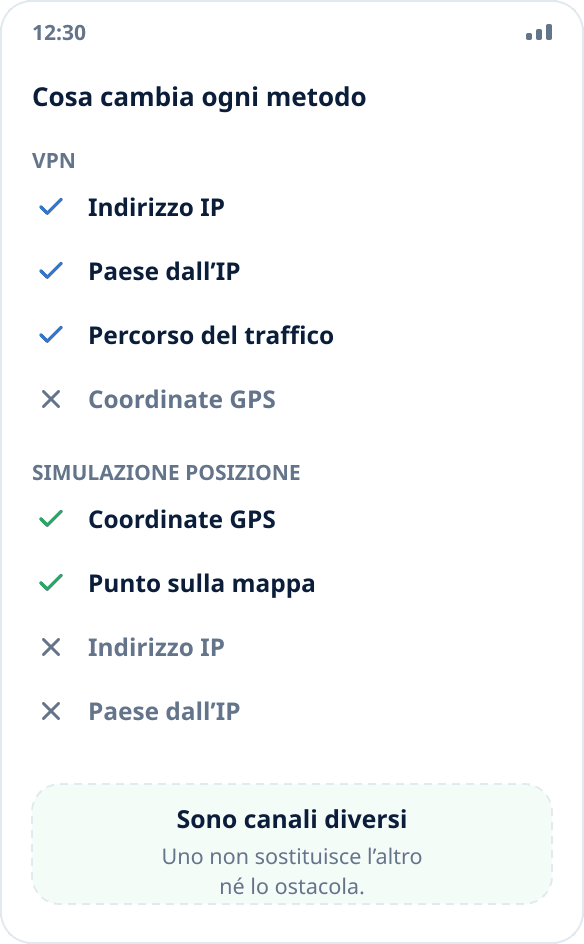 Confronto: una VPN cambia l’indirizzo IP e il percorso di rete, la simulazione della posizione cambia le coordinate fornite dal sistema