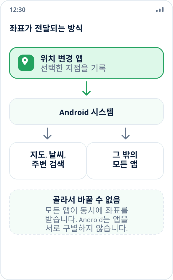 도식: 위치 변경 앱이 Android 시스템에 좌표를 넘기고, 시스템이 다른 모든 앱에 나눠 줍니다