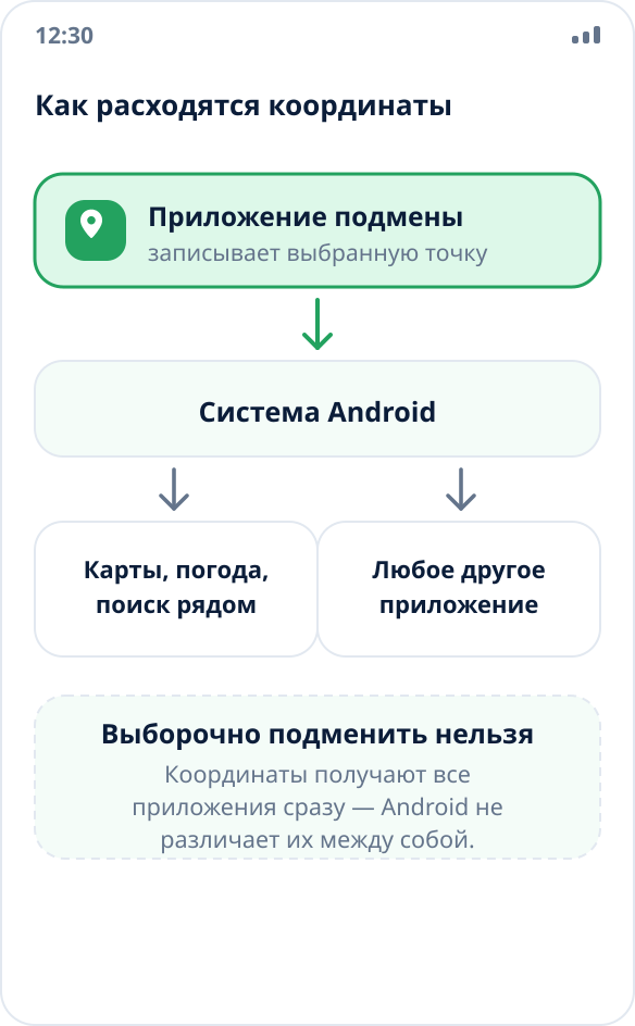 Схема: приложение подмены передаёт координаты системе Android, а она раздаёт их всем остальным приложениям