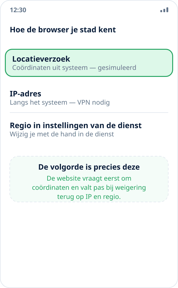 Drie manieren waarop een browser de locatie bepaalt: coördinaten van het systeem vragen, het IP-adres en de gekozen regio