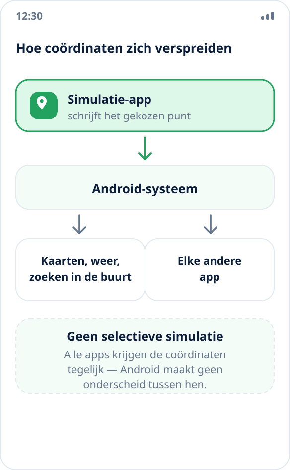 Schema: de simulatie-app geeft coördinaten door aan het Android-systeem, dat ze aan alle andere apps geeft