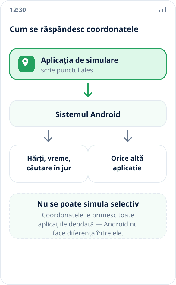 Schemă: aplicația de simulare transmite coordonatele sistemului Android, iar acesta le dă tuturor celorlalte aplicații