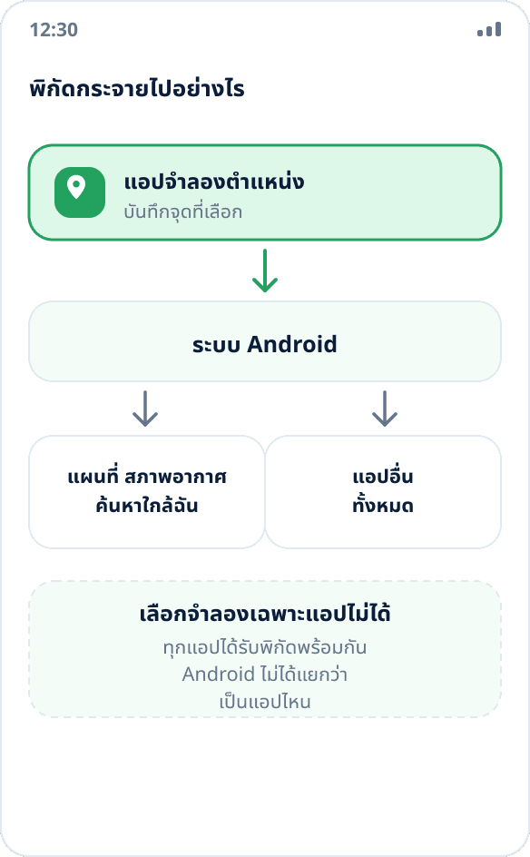 แผนภาพ: แอปจำลองส่งพิกัดให้ระบบ Android ซึ่งส่งต่อให้แอปอื่นทั้งหมด