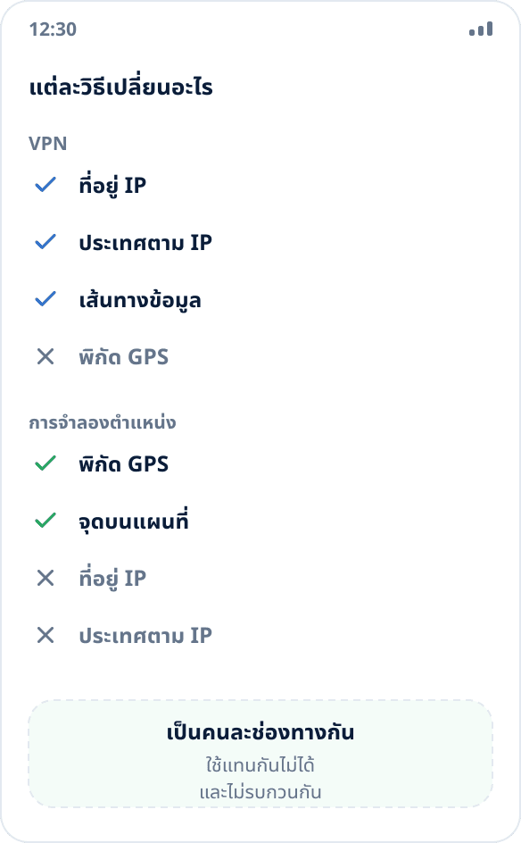 เปรียบเทียบ: VPN เปลี่ยนที่อยู่ IP และเส้นทางเครือข่าย ส่วนการจำลองตำแหน่งเปลี่ยนพิกัดจากระบบ