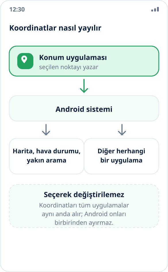 Şema: konum uygulaması koordinatları Android sistemine verir, sistem de onları diğer tüm uygulamalara dağıtır