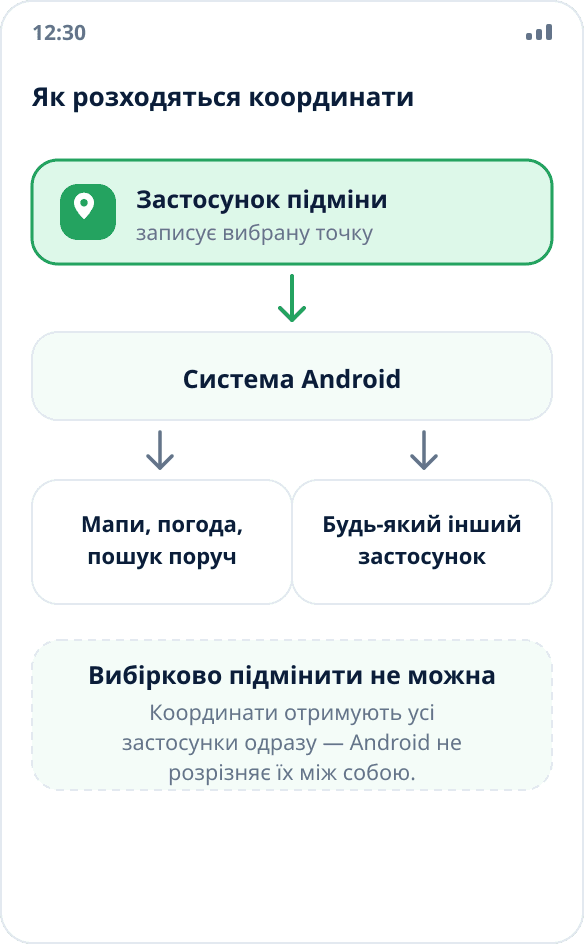 Схема: застосунок підміни передає координати системі Android, а вона роздає їх усім іншим застосункам