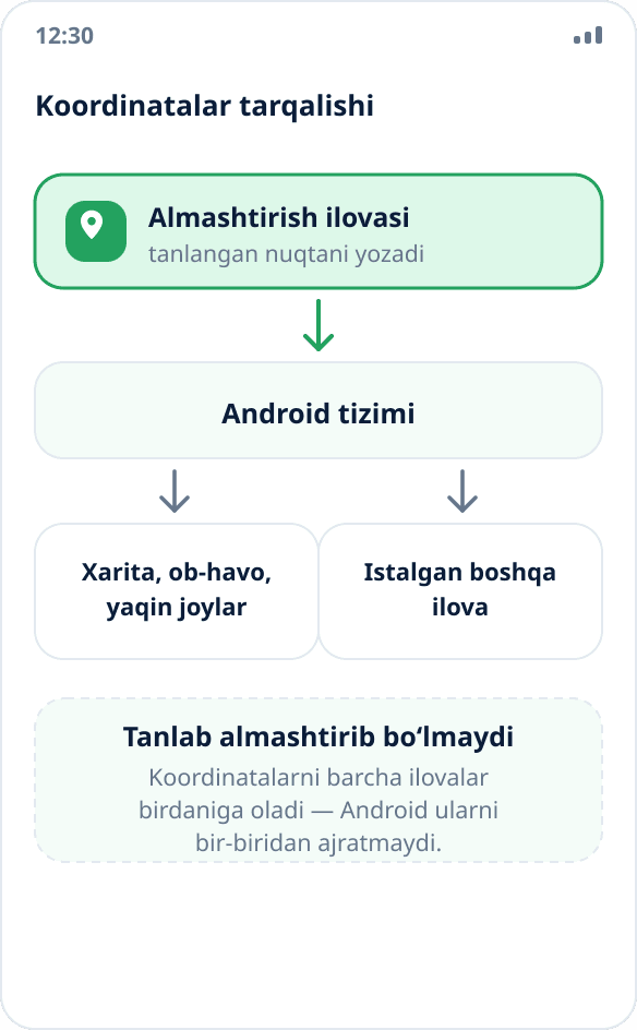 Sxema: almashtirish ilovasi koordinatalarni Android tizimiga uzatadi, u esa ularni boshqa barcha ilovalarga tarqatadi